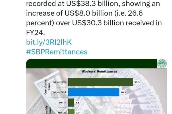 اوورسیز پاکستانیوں کا اعتماد بحال: ترسیلات 38.3 ارب ڈالر تک پہنچ گئیں